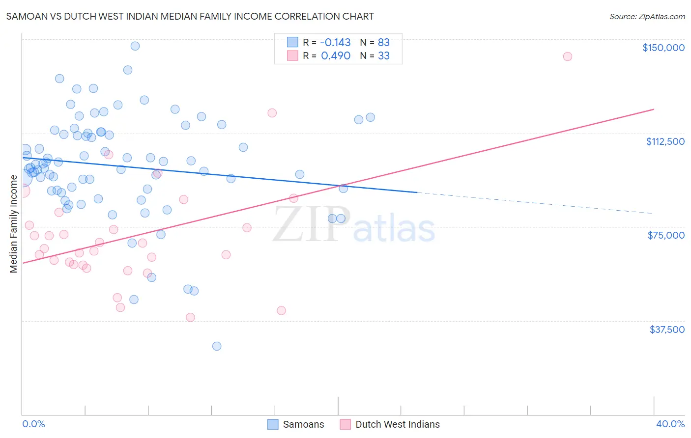 Samoan vs Dutch West Indian Median Family Income