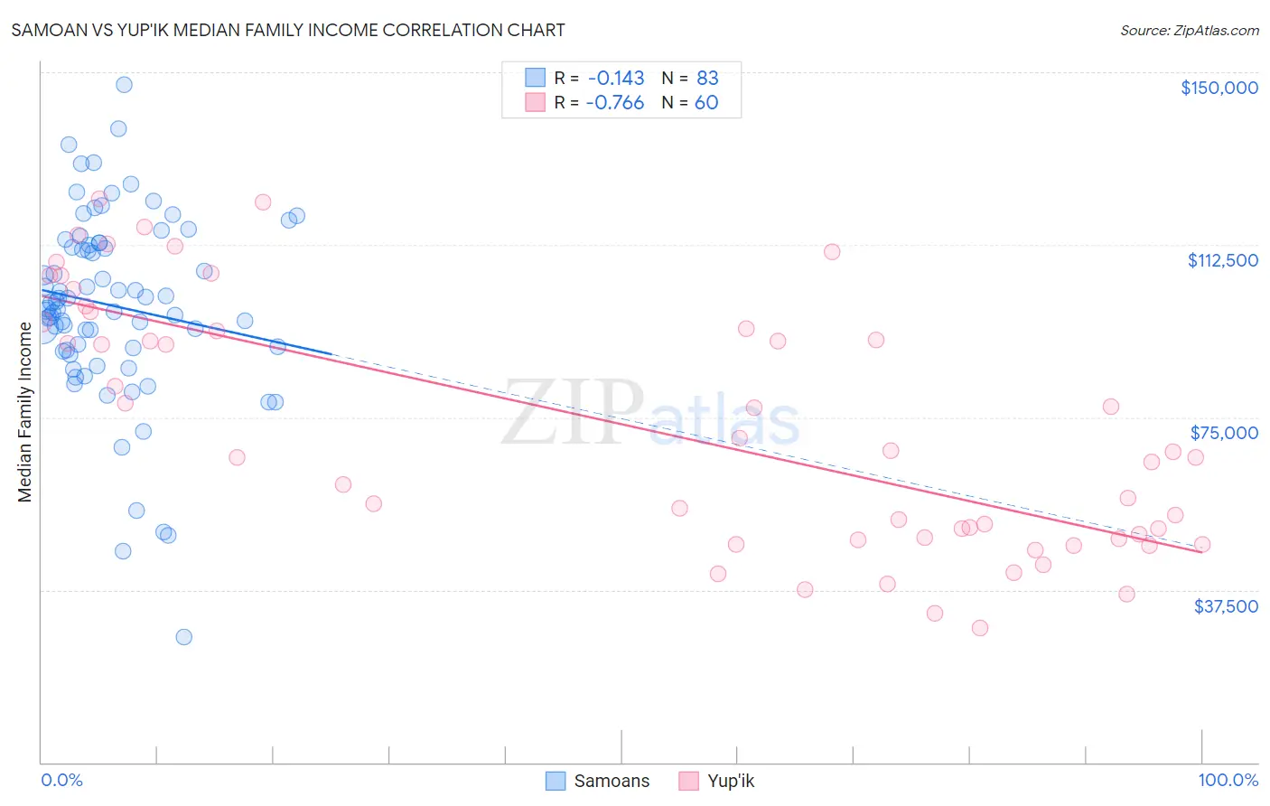 Samoan vs Yup'ik Median Family Income