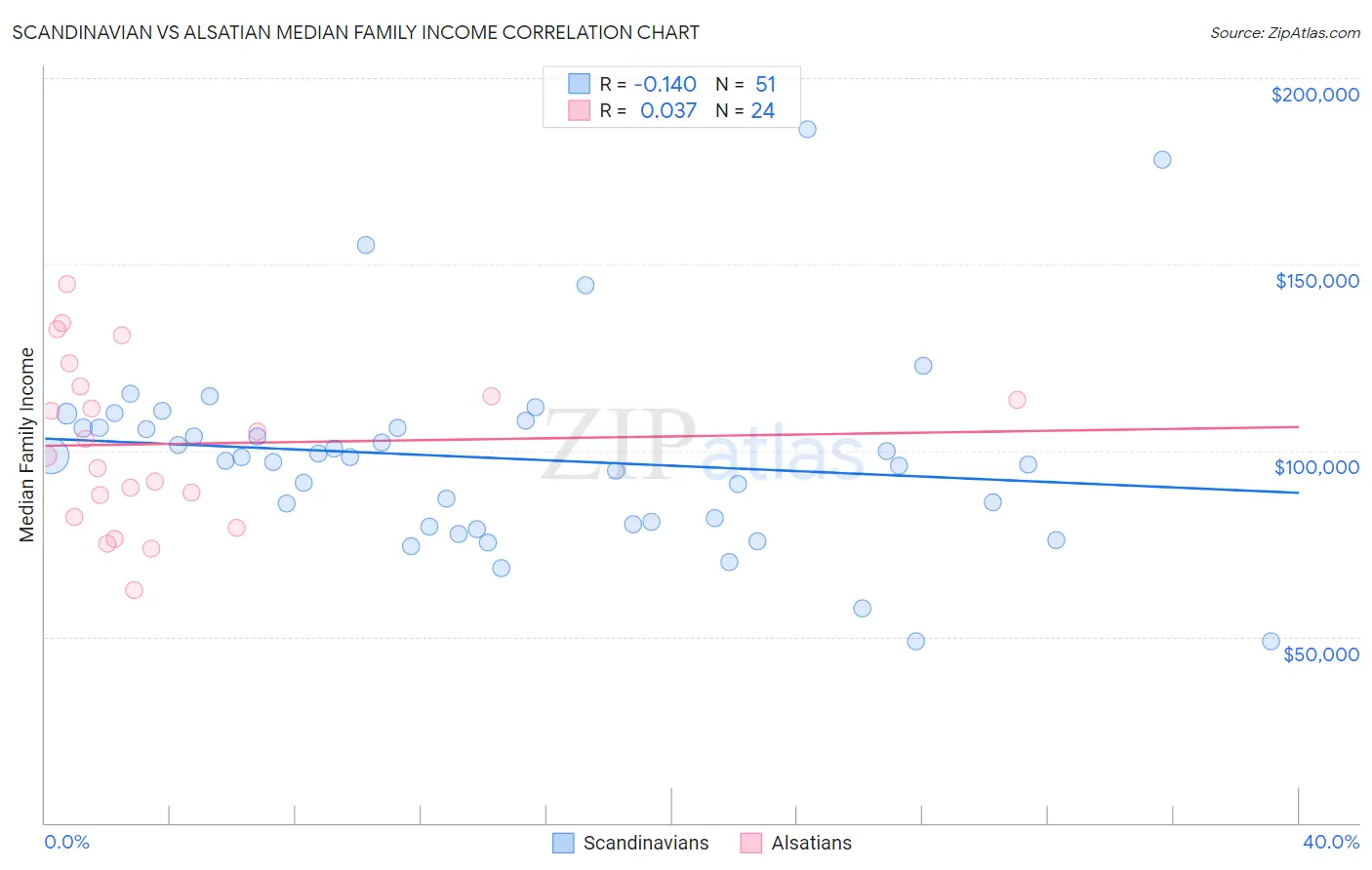 Scandinavian vs Alsatian Median Family Income