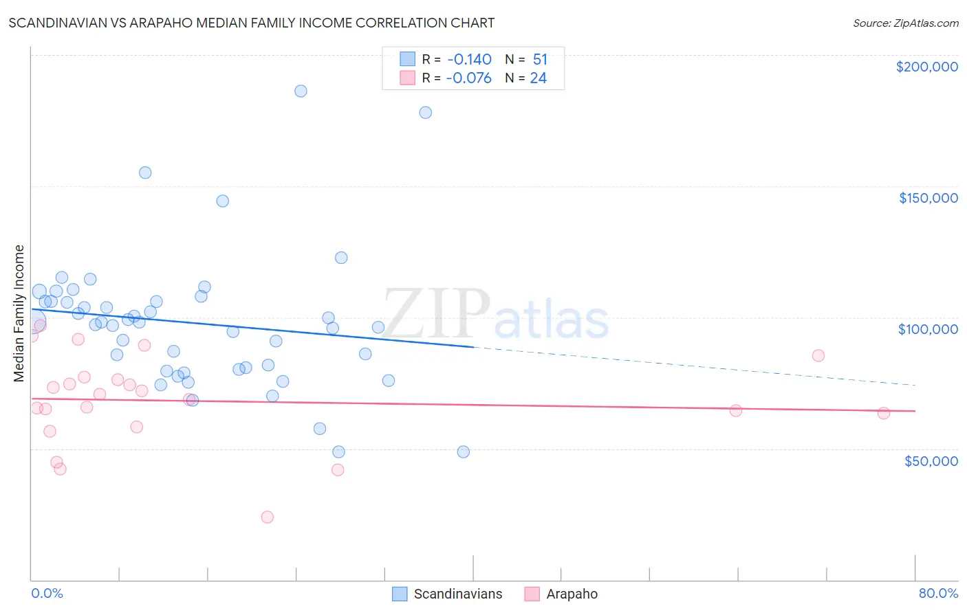 Scandinavian vs Arapaho Median Family Income