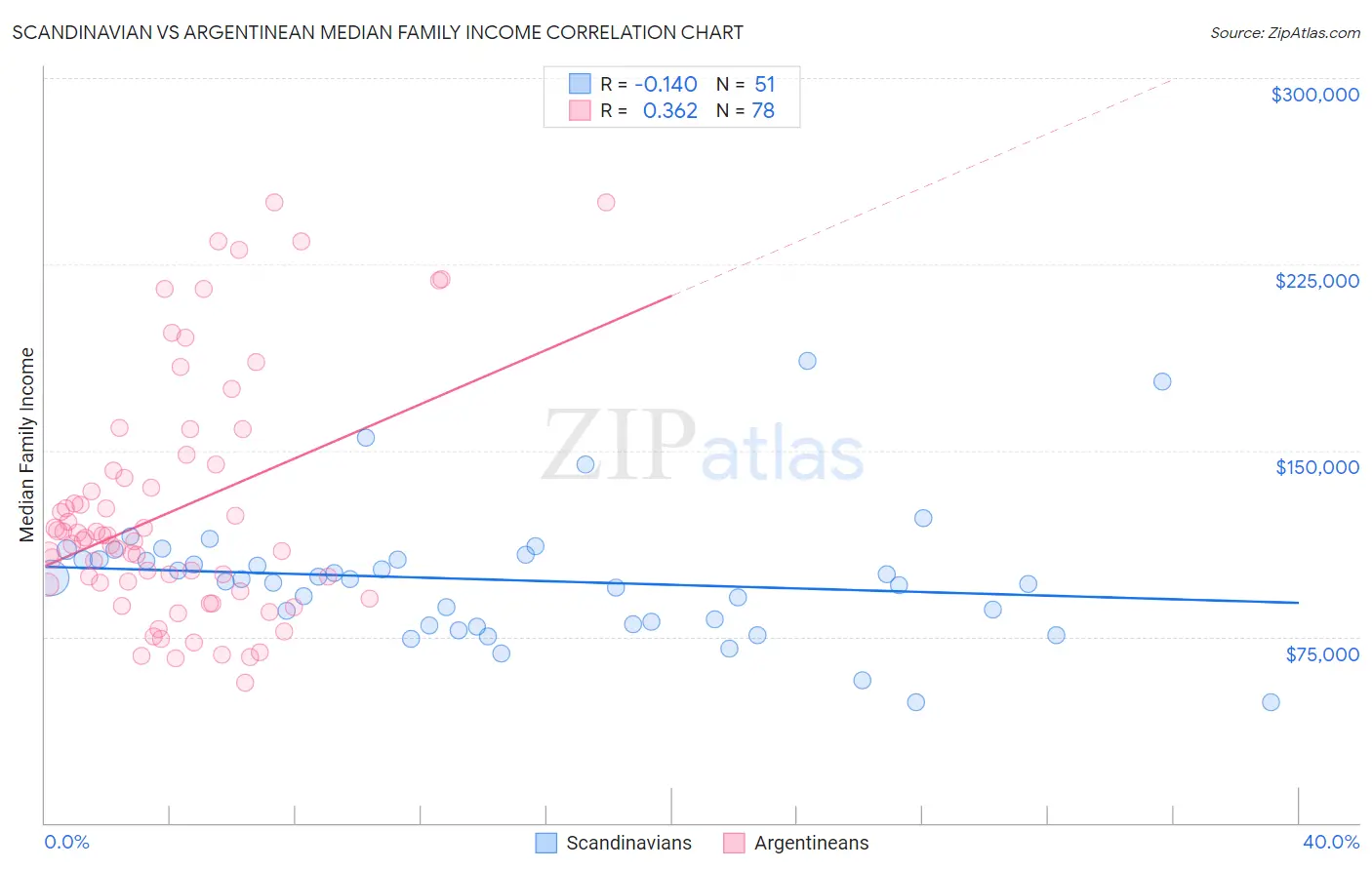 Scandinavian vs Argentinean Median Family Income