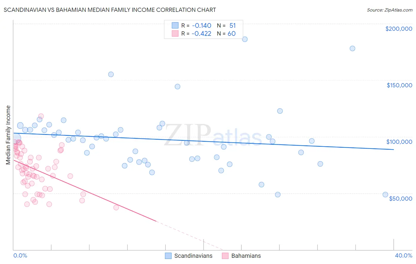 Scandinavian vs Bahamian Median Family Income