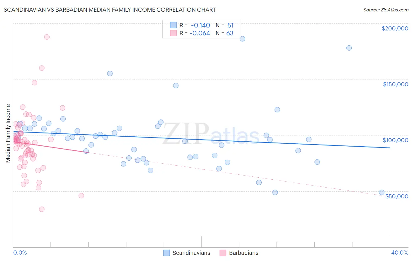 Scandinavian vs Barbadian Median Family Income