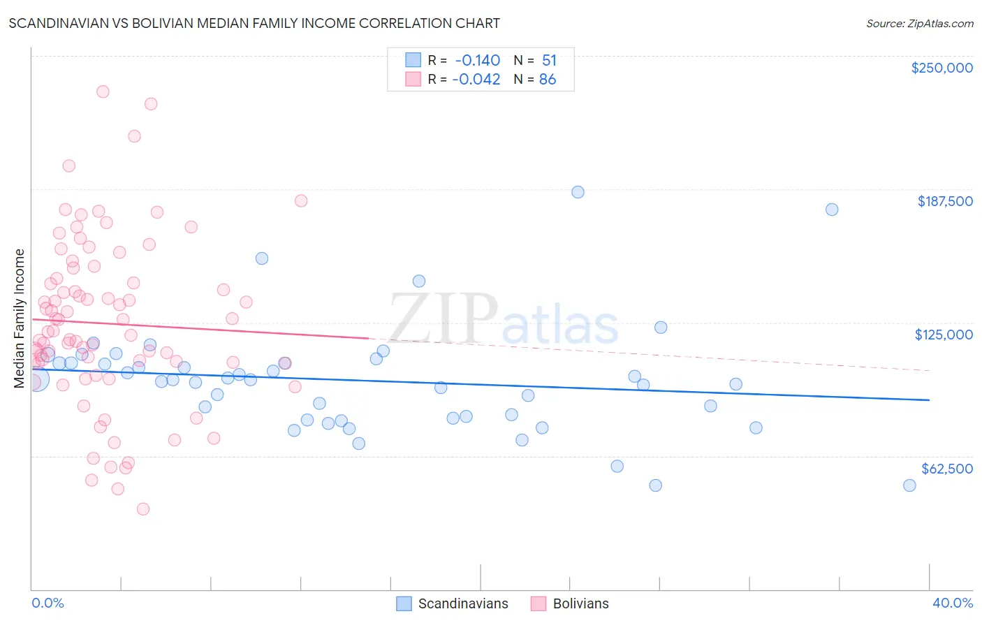 Scandinavian vs Bolivian Median Family Income