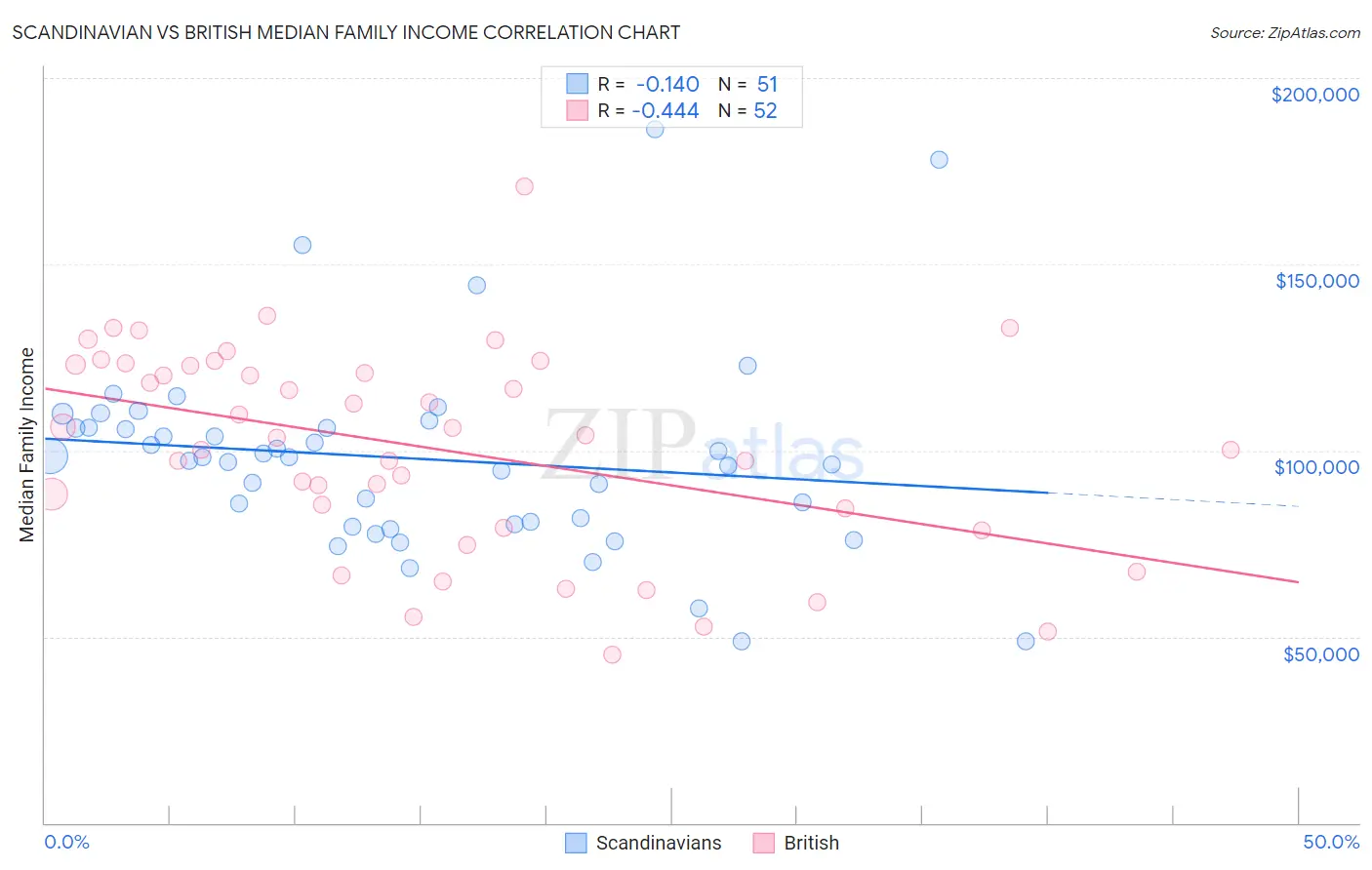 Scandinavian vs British Median Family Income