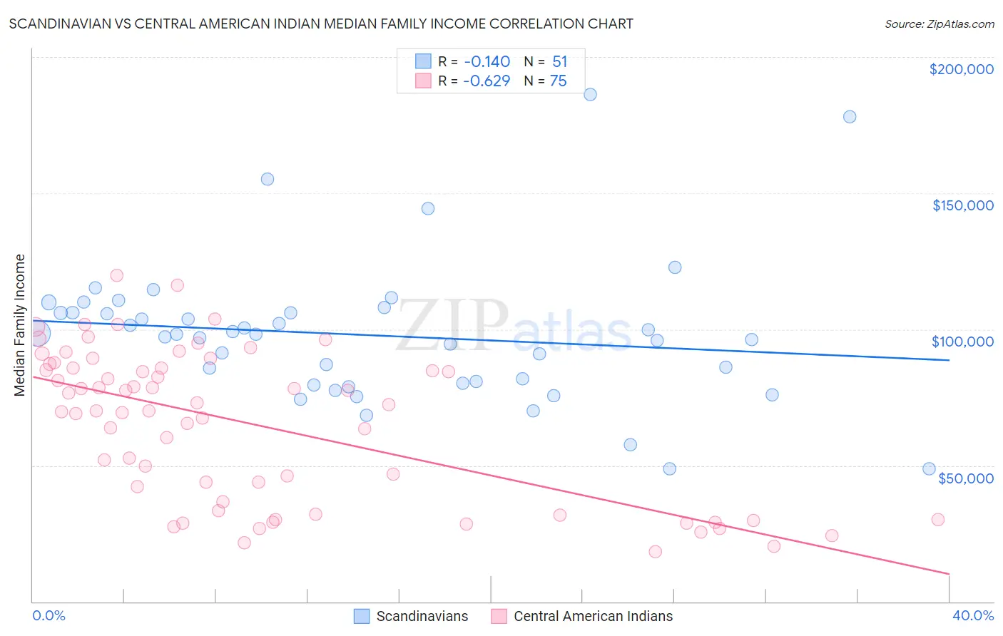 Scandinavian vs Central American Indian Median Family Income