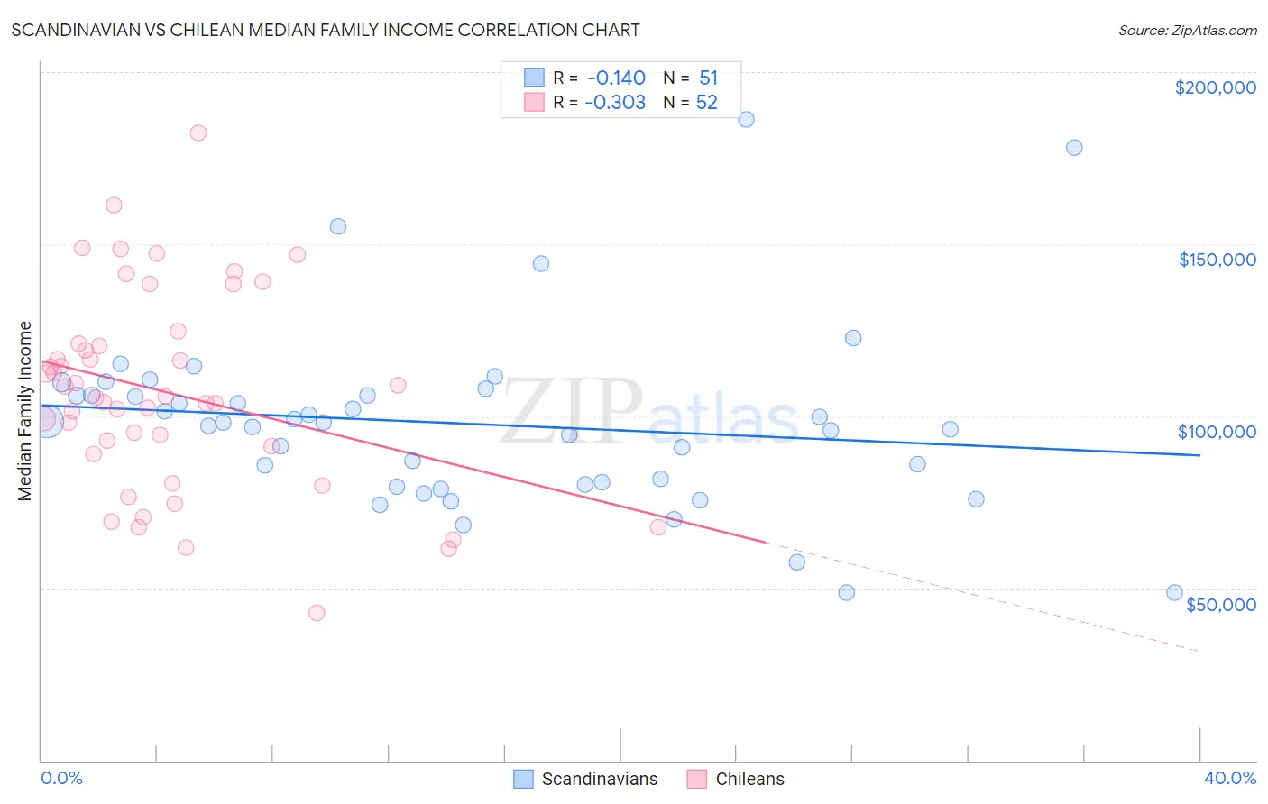 Scandinavian vs Chilean Median Family Income