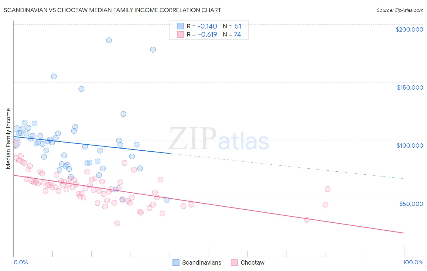 Scandinavian vs Choctaw Median Family Income