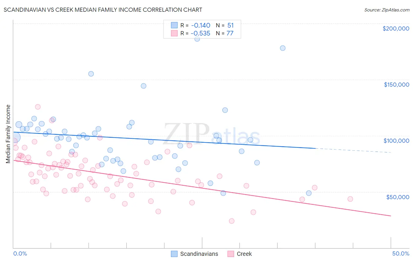 Scandinavian vs Creek Median Family Income