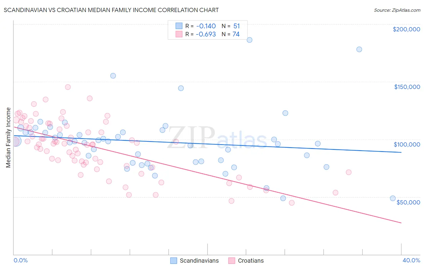 Scandinavian vs Croatian Median Family Income