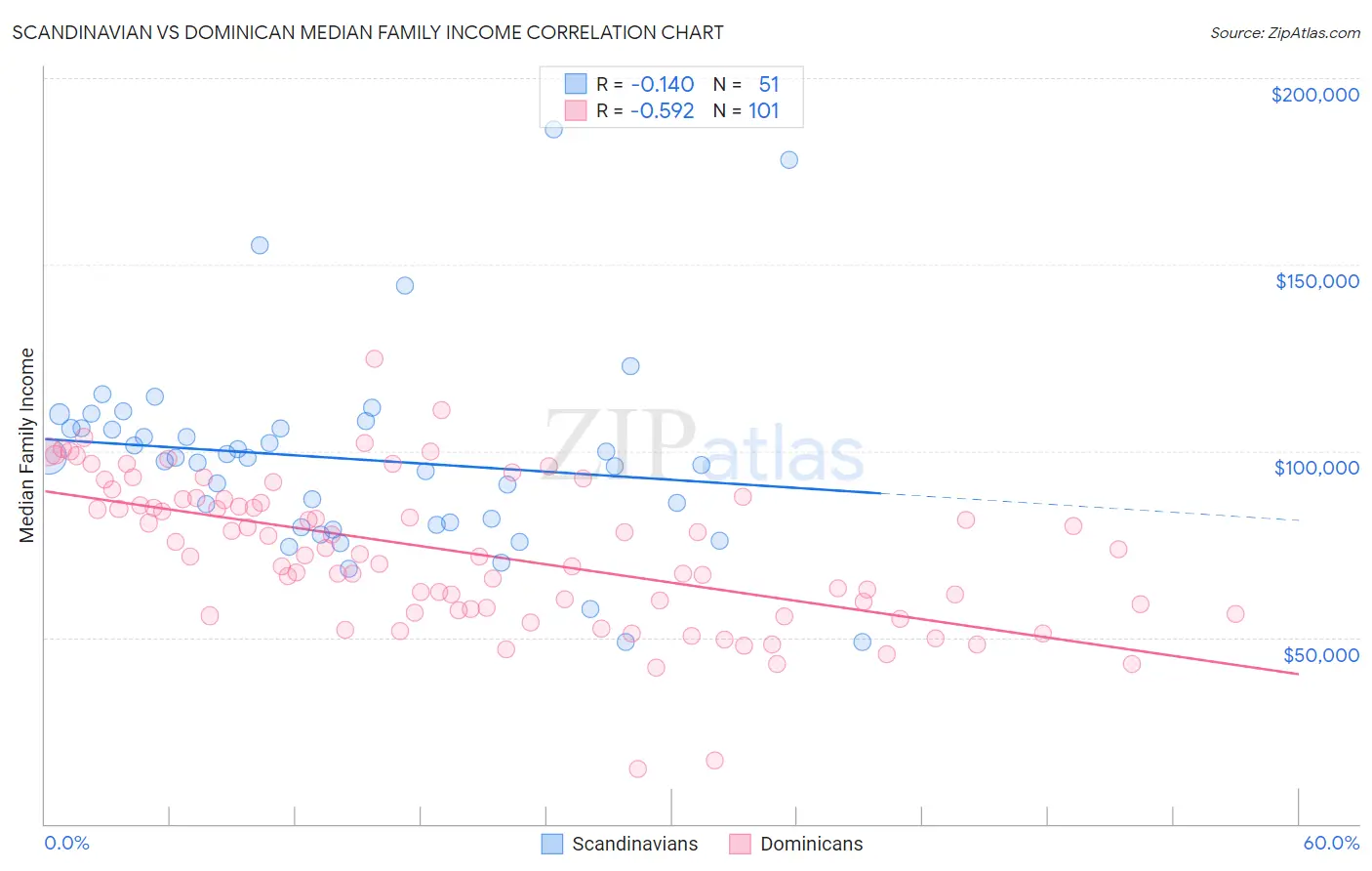 Scandinavian vs Dominican Median Family Income