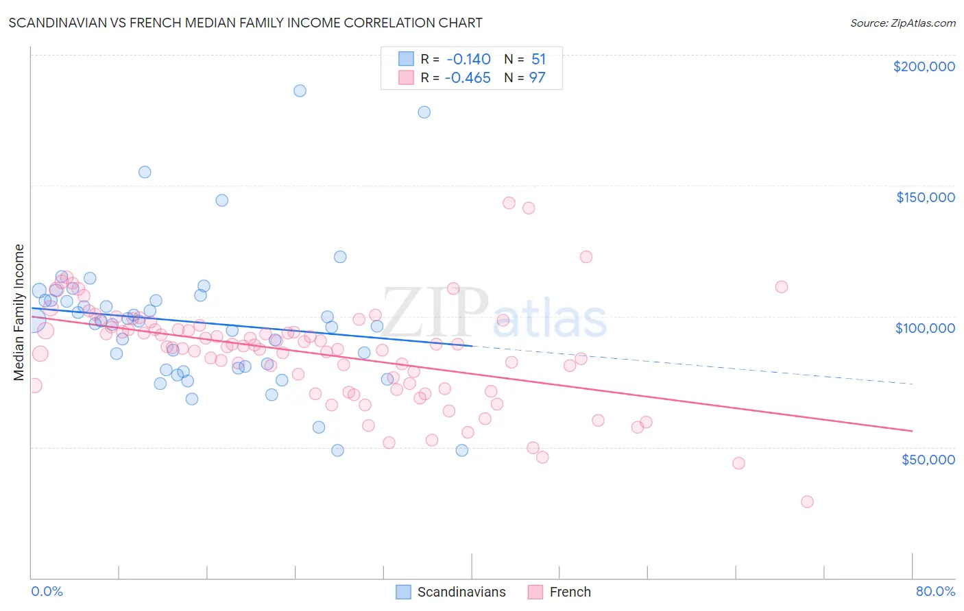 Scandinavian vs French Median Family Income