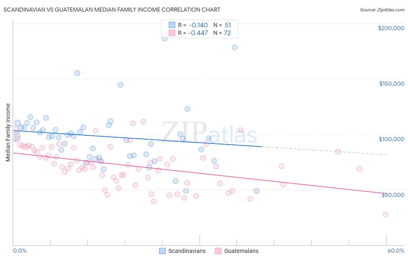 Scandinavian vs Guatemalan Median Family Income