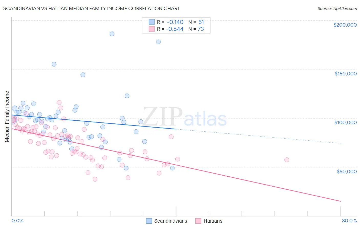 Scandinavian vs Haitian Median Family Income