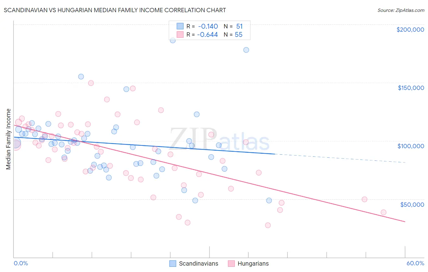 Scandinavian vs Hungarian Median Family Income