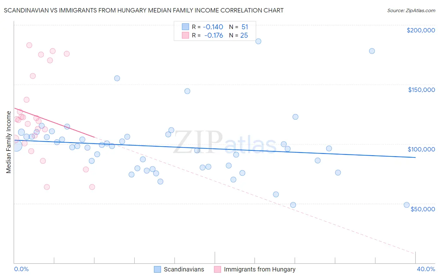 Scandinavian vs Immigrants from Hungary Median Family Income