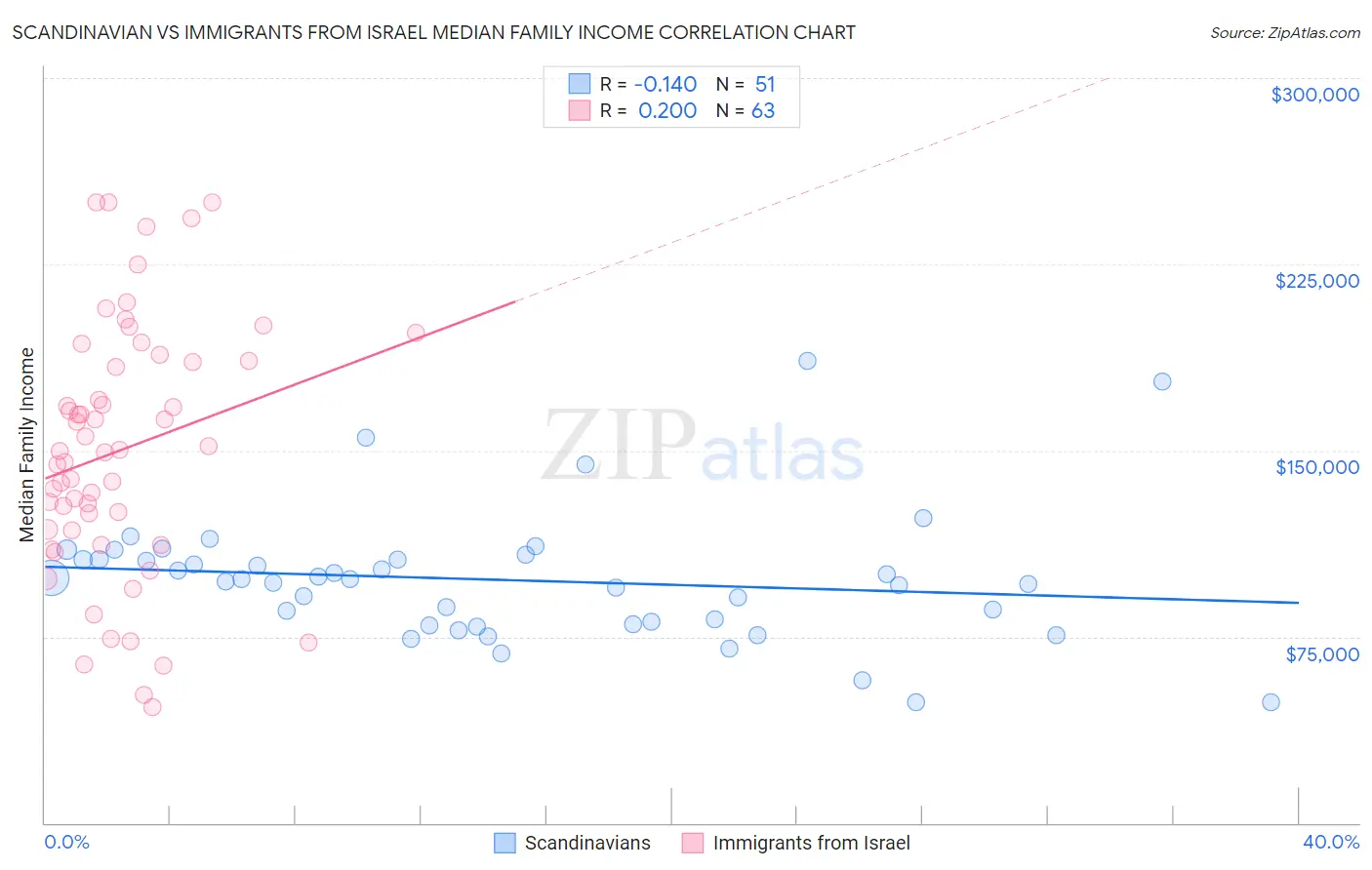 Scandinavian vs Immigrants from Israel Median Family Income