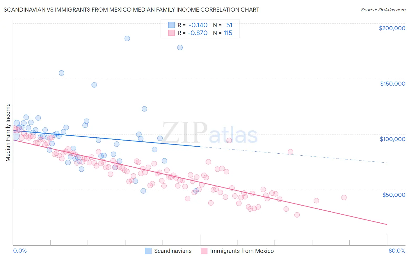 Scandinavian vs Immigrants from Mexico Median Family Income