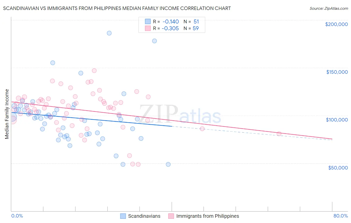 Scandinavian vs Immigrants from Philippines Median Family Income