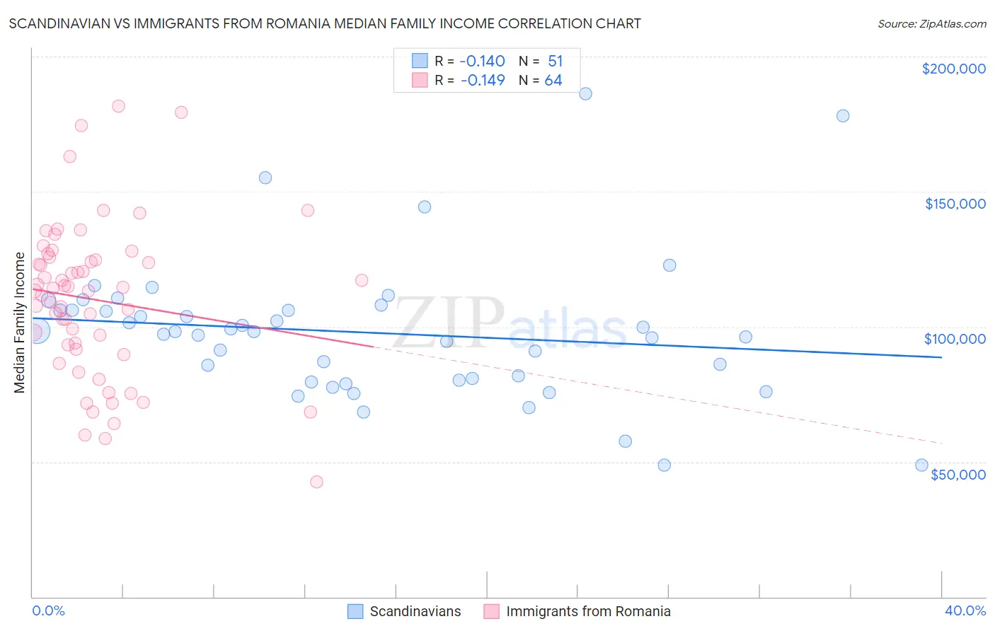 Scandinavian vs Immigrants from Romania Median Family Income