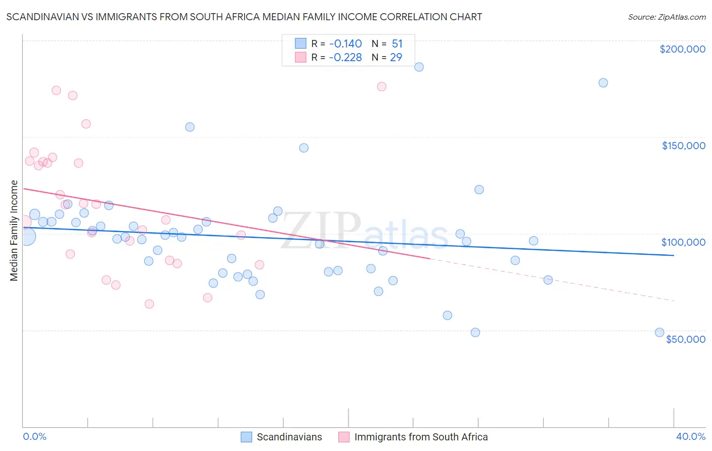 Scandinavian vs Immigrants from South Africa Median Family Income