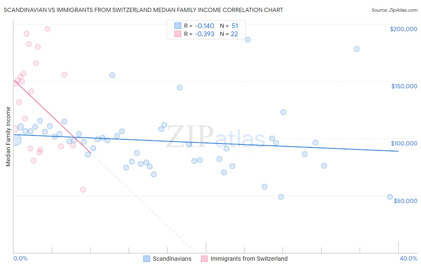 Scandinavian vs Immigrants from Switzerland Median Family Income