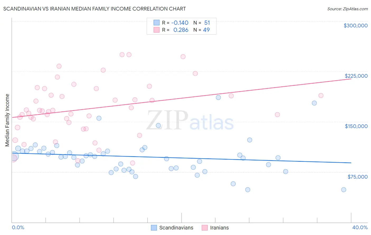 Scandinavian vs Iranian Median Family Income