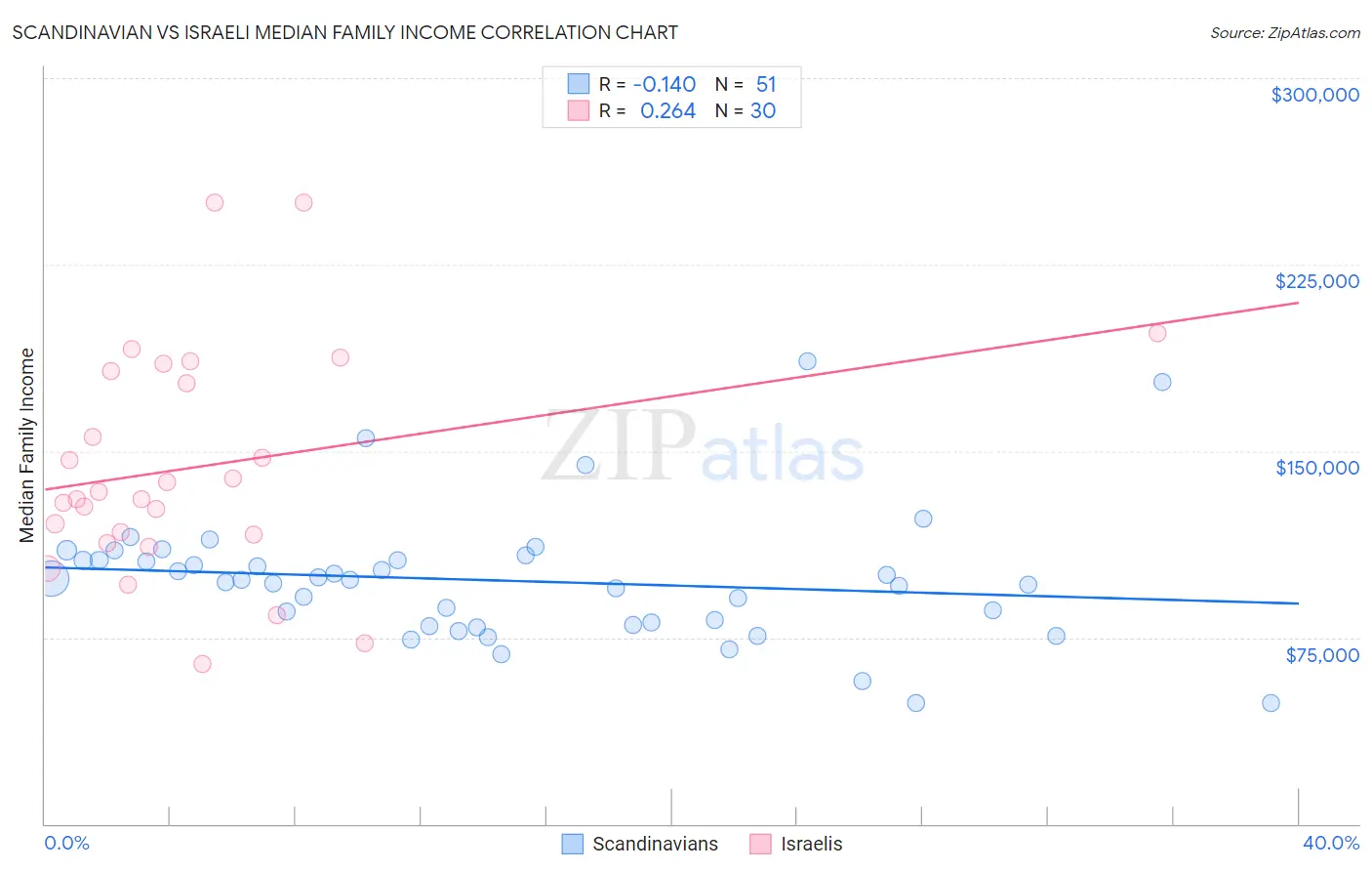 Scandinavian vs Israeli Median Family Income