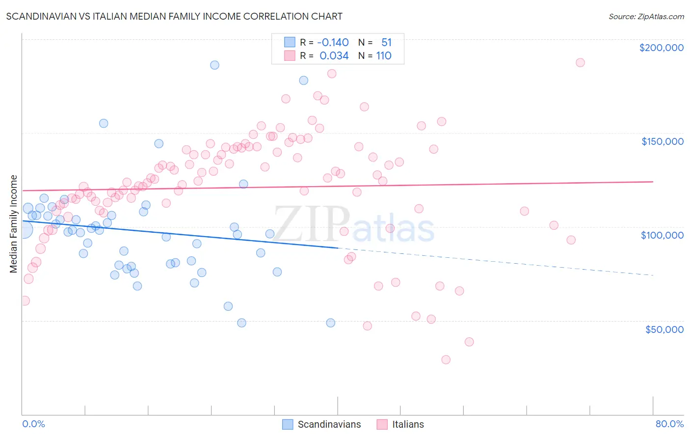 Scandinavian vs Italian Median Family Income