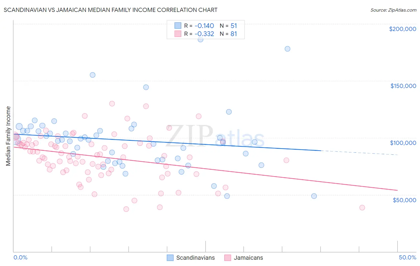 Scandinavian vs Jamaican Median Family Income