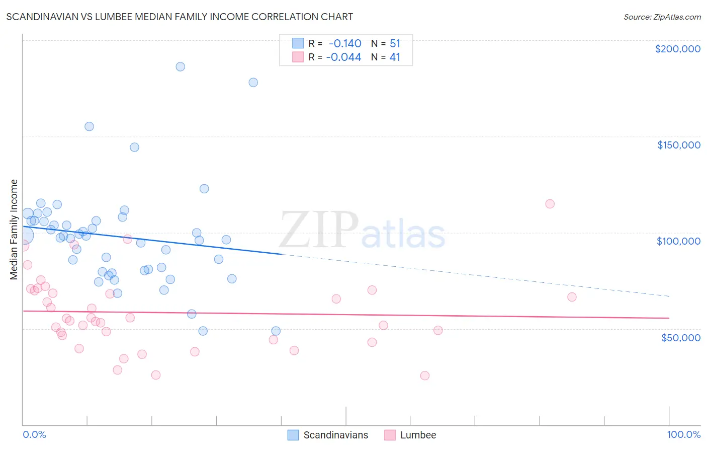 Scandinavian vs Lumbee Median Family Income