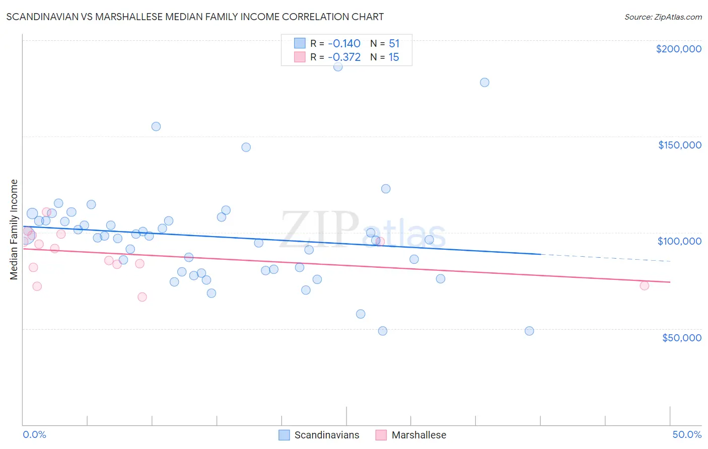 Scandinavian vs Marshallese Median Family Income