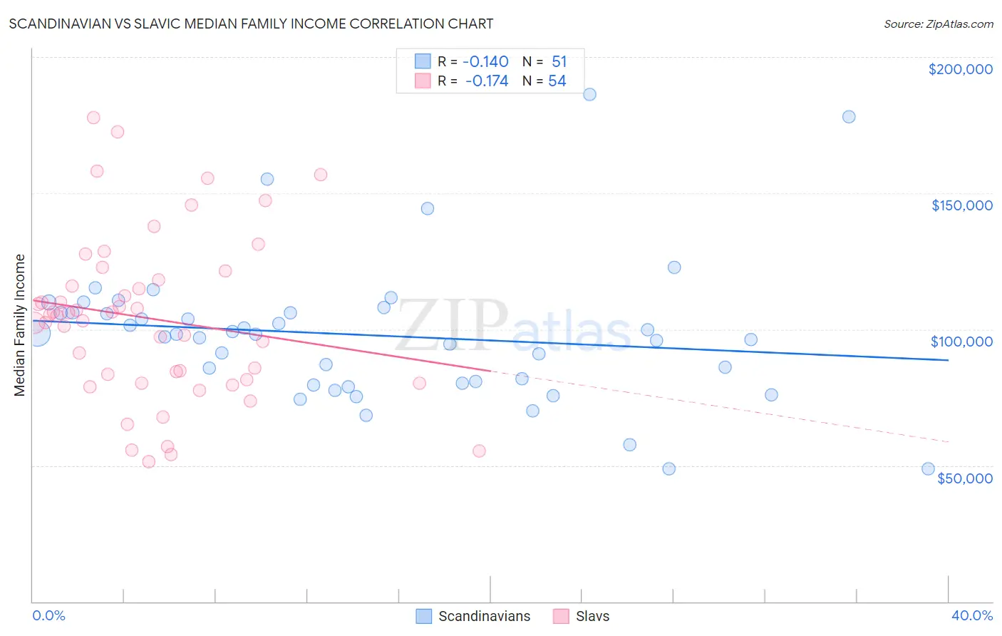 Scandinavian vs Slavic Median Family Income