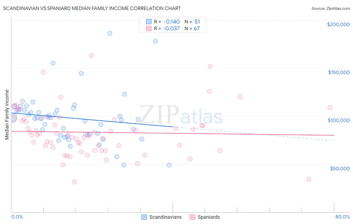 Scandinavian vs Spaniard Median Family Income