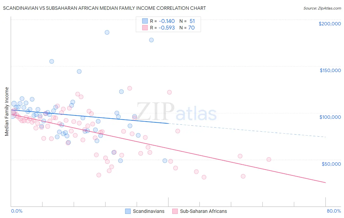 Scandinavian vs Subsaharan African Median Family Income