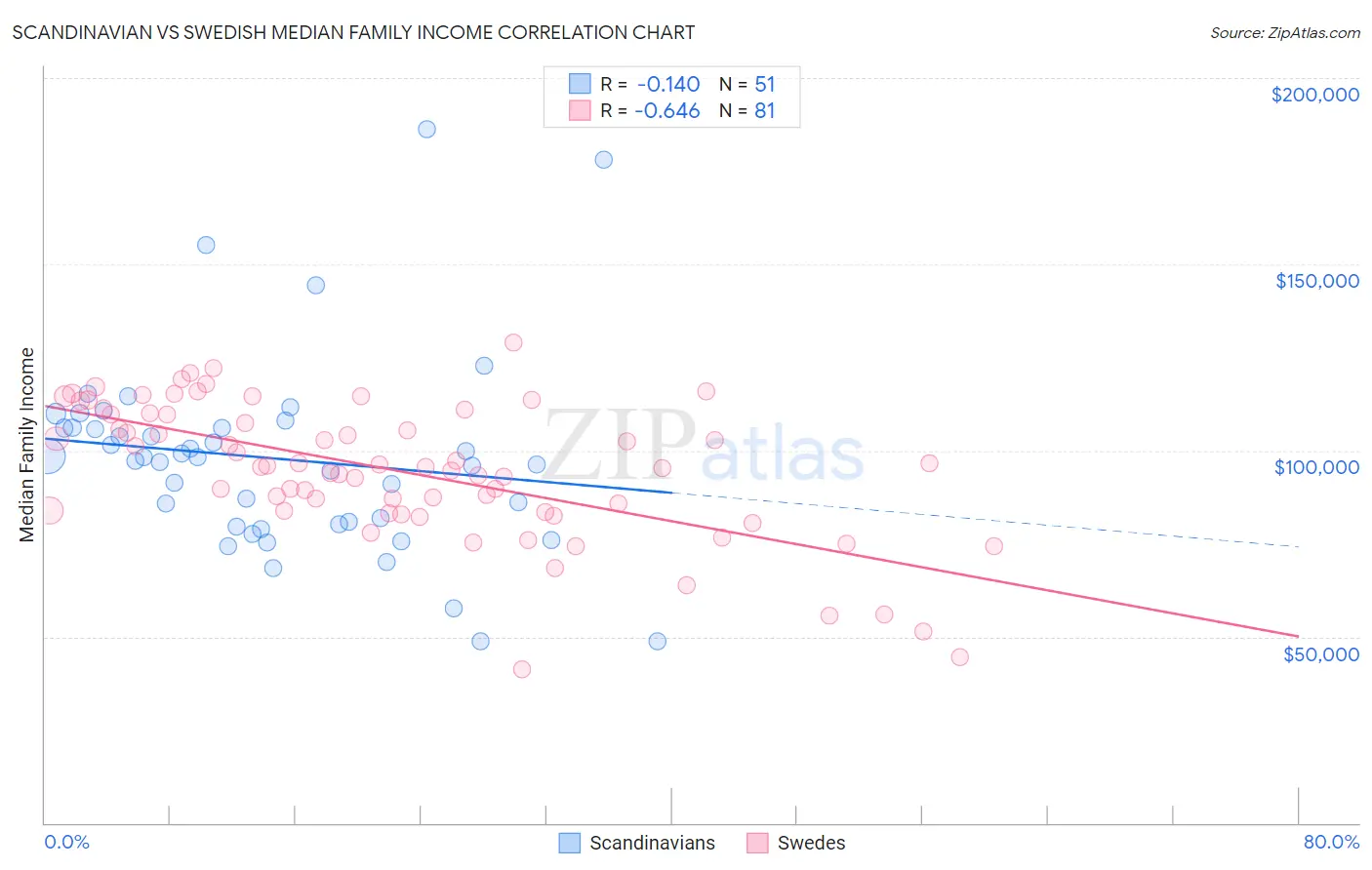 Scandinavian vs Swedish Median Family Income