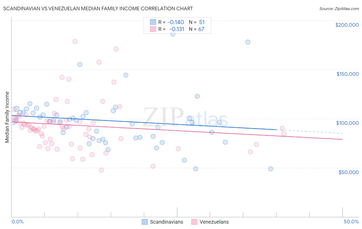 Scandinavian vs Venezuelan Median Family Income