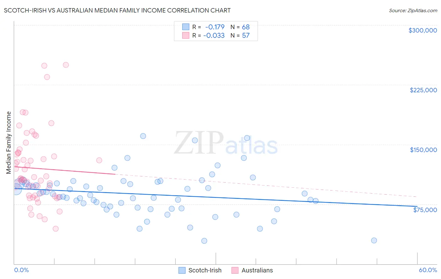 Scotch-Irish vs Australian Median Family Income