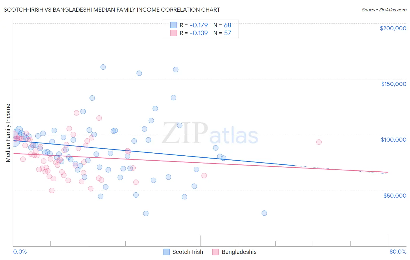 Scotch-Irish vs Bangladeshi Median Family Income