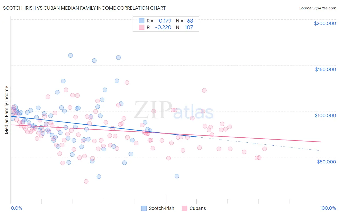 Scotch-Irish vs Cuban Median Family Income