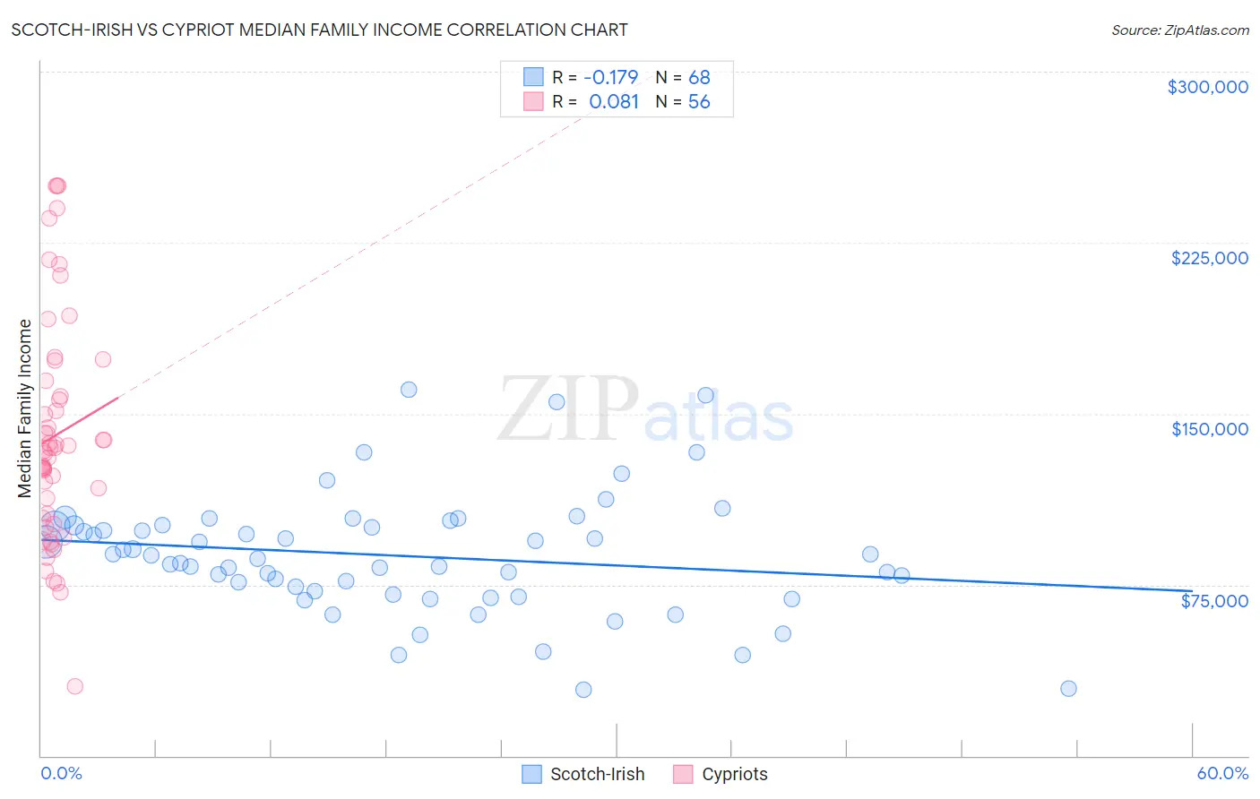 Scotch-Irish vs Cypriot Median Family Income