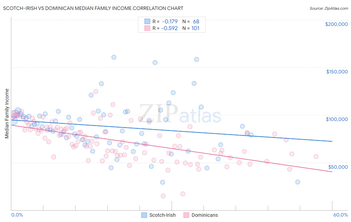 Scotch-Irish vs Dominican Median Family Income