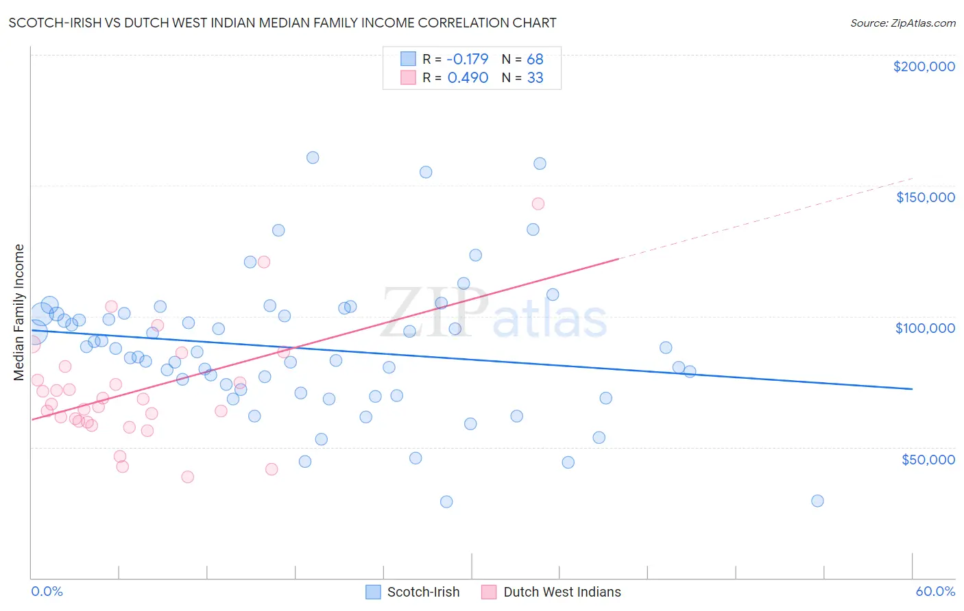 Scotch-Irish vs Dutch West Indian Median Family Income