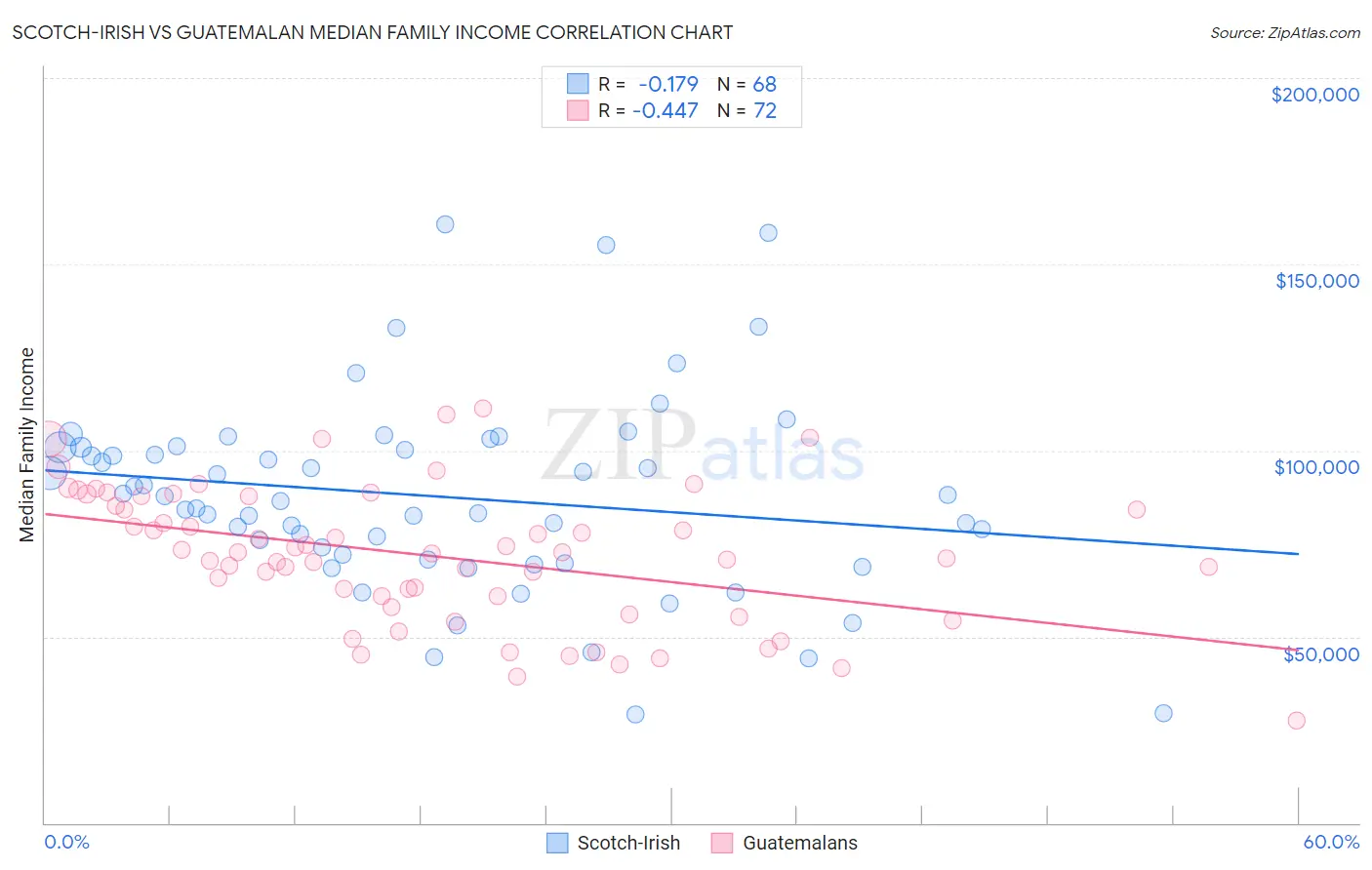 Scotch-Irish vs Guatemalan Median Family Income