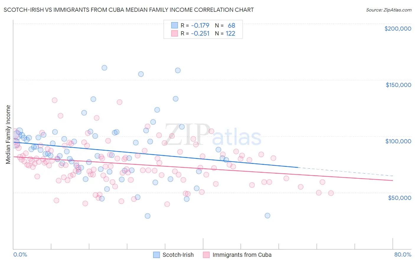 Scotch-Irish vs Immigrants from Cuba Median Family Income