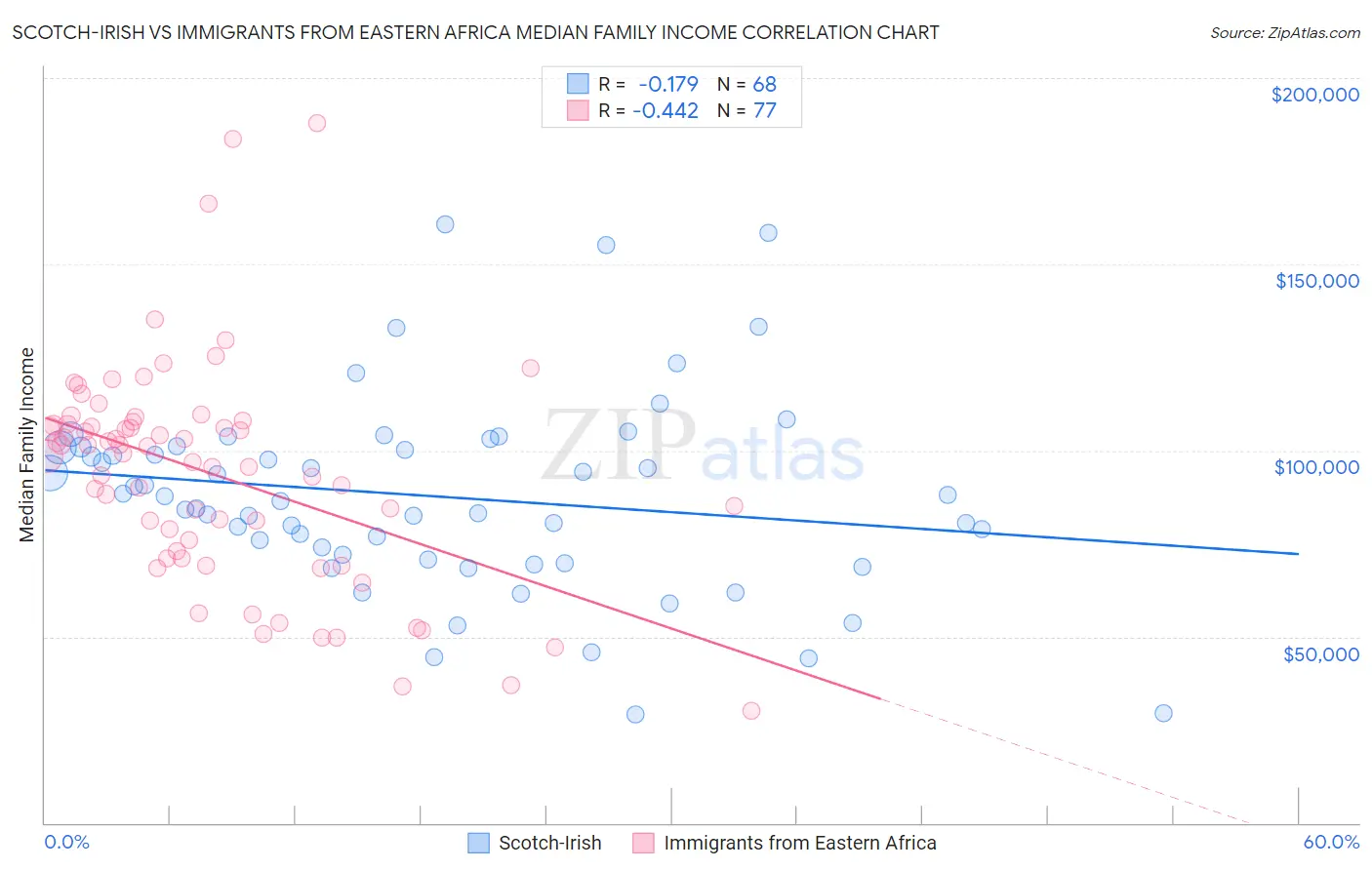 Scotch-Irish vs Immigrants from Eastern Africa Median Family Income