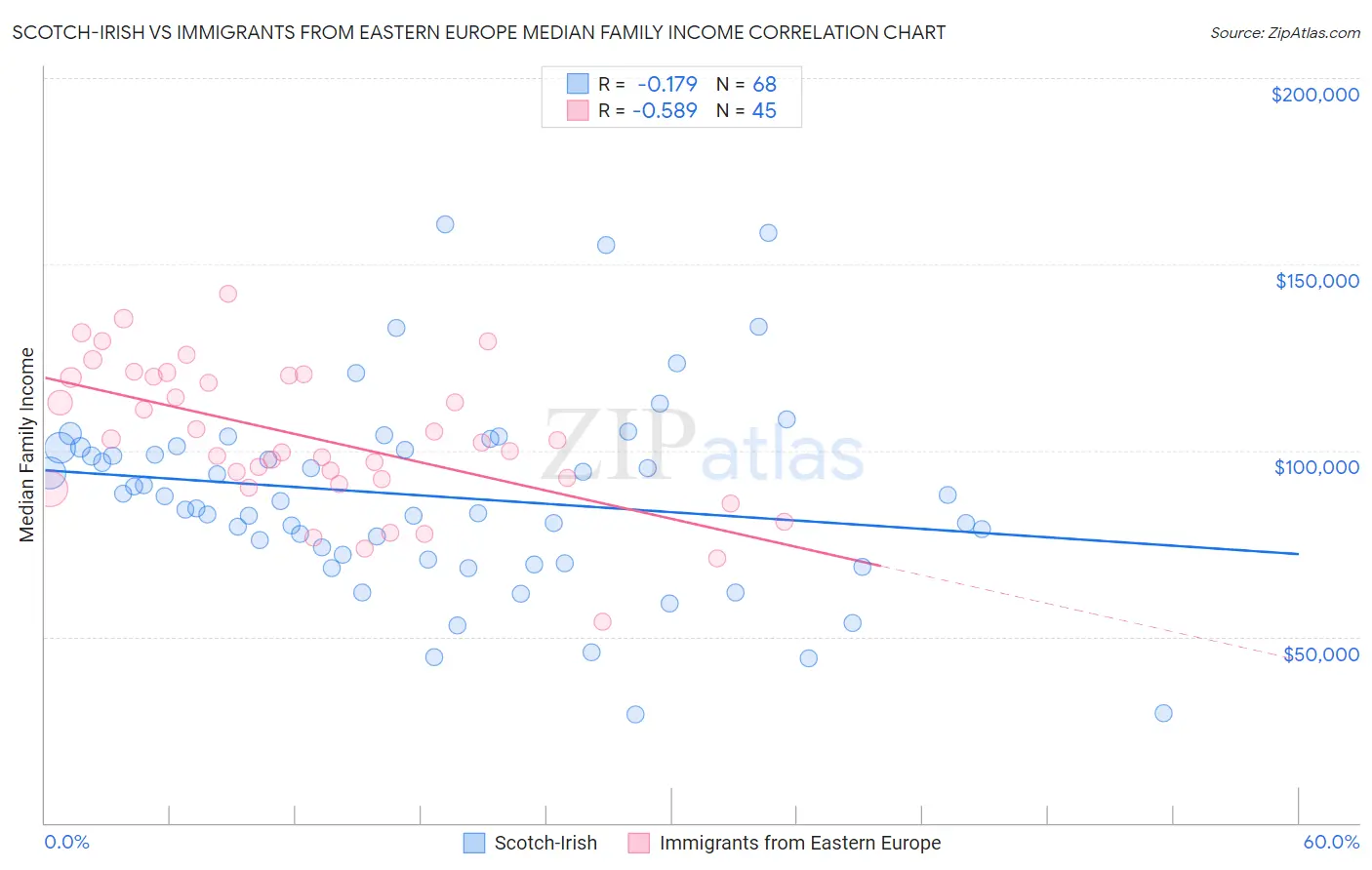 Scotch-Irish vs Immigrants from Eastern Europe Median Family Income