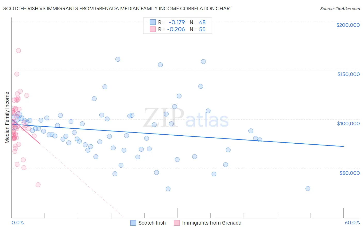 Scotch-Irish vs Immigrants from Grenada Median Family Income