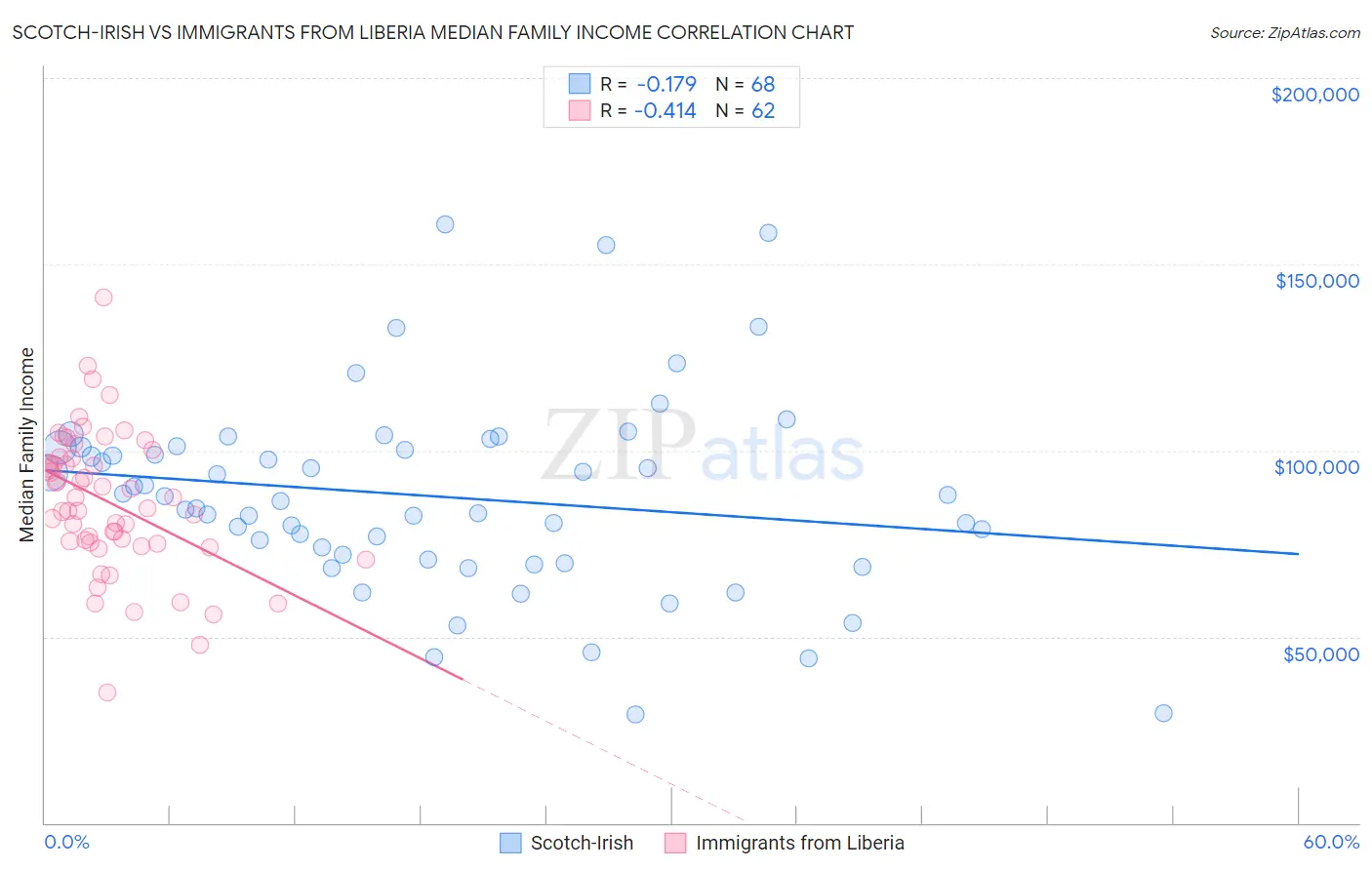Scotch-Irish vs Immigrants from Liberia Median Family Income