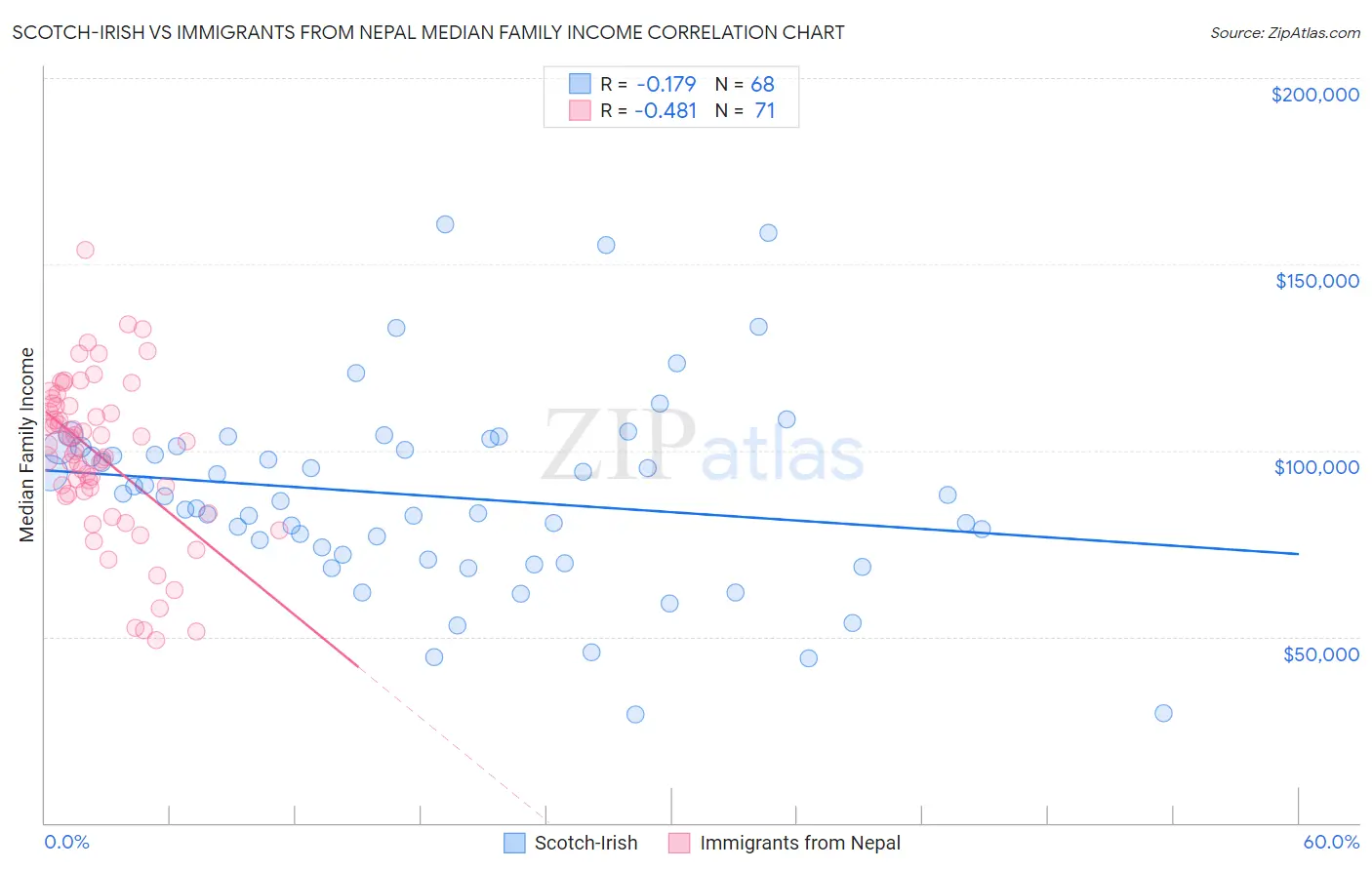 Scotch-Irish vs Immigrants from Nepal Median Family Income